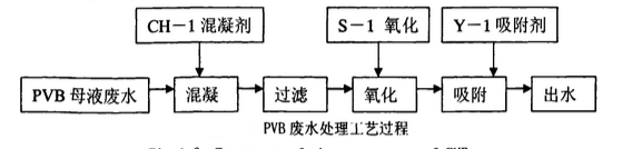 PVB树脂合成之后的废水处理 PVB树脂合成之后的废水处理