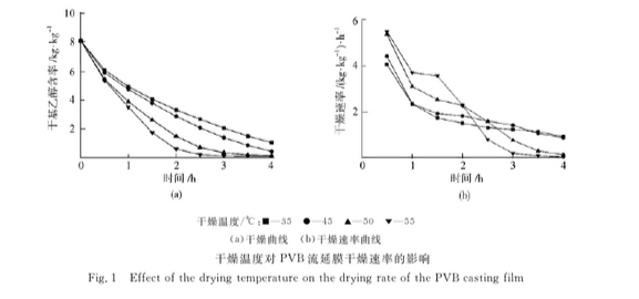 PVB流延膜干燥工艺 PVB流延膜干燥工艺