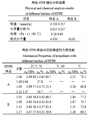 HTPB（样品A和样品B）相应的理化分析结果