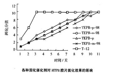 HTPB常温固化技术 HTPB常温固化技术