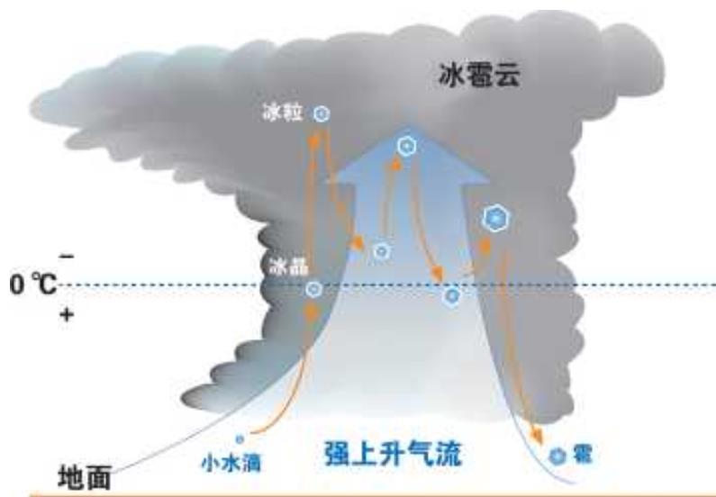 冰雹形成过程图
