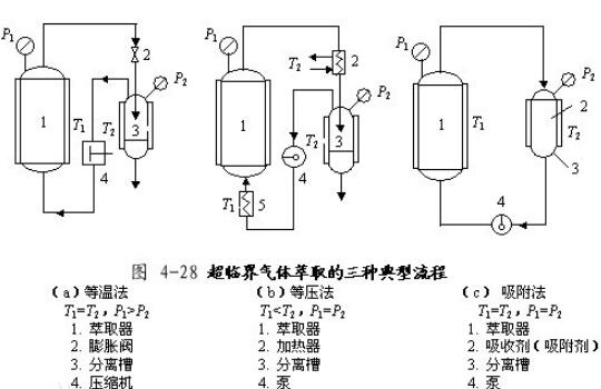 超临界流体萃取分离低聚物 超临界流体萃取分离低聚物